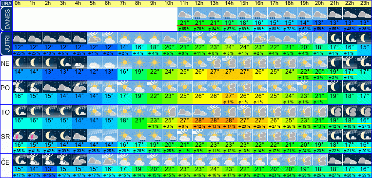 Wetter pro Stunde 7 Tage