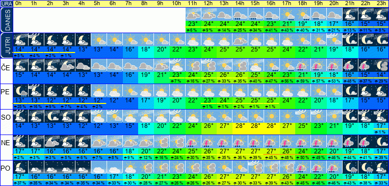 Wetter pro Stunde 7 Tage