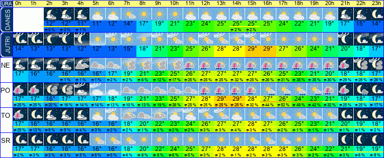Wetter pro Stunde 7 Tage