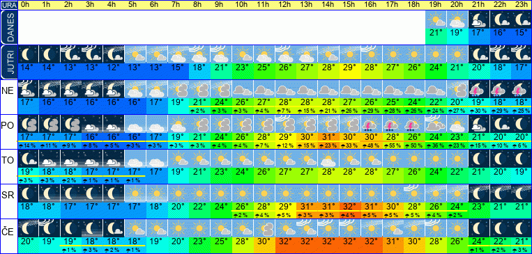 Wetter pro Stunde 7 Tage