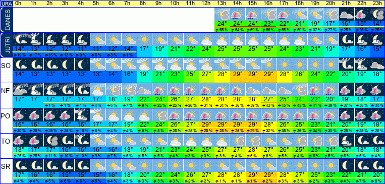 Wetter pro Stunde 7 Tage