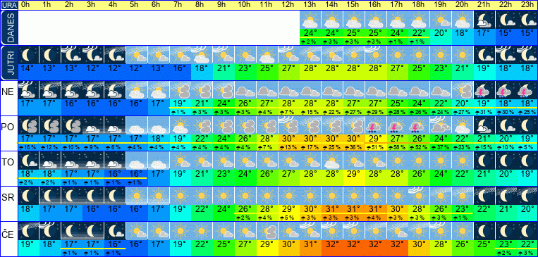 Wetter pro Stunde 7 Tage