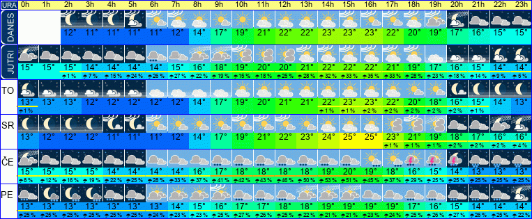 Wetter pro Stunde 7 Tage