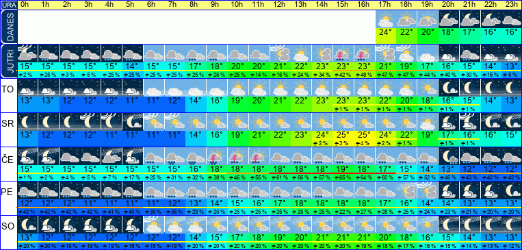 Wetter pro Stunde 7 Tage