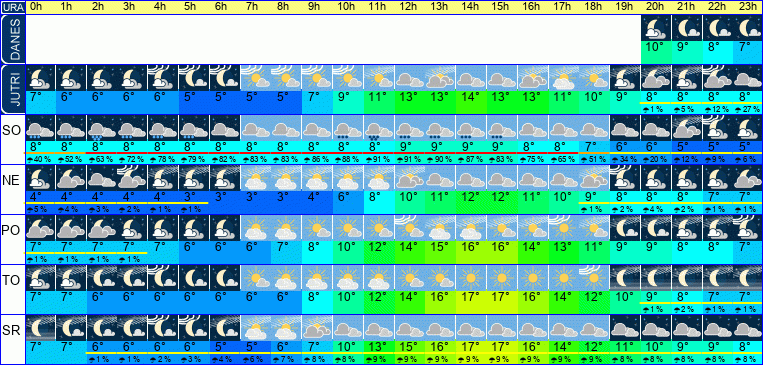 Wetter pro Stunde 7 Tage