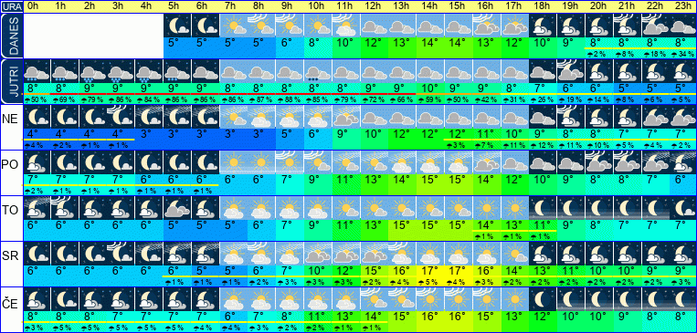 Wetter pro Stunde 7 Tage