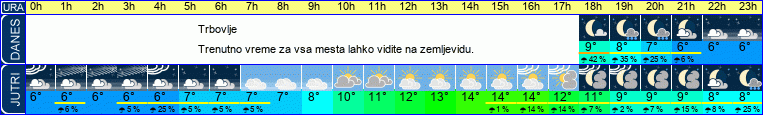 vreme