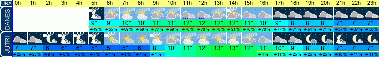 vreme