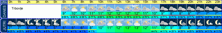 vreme