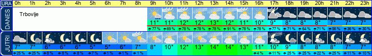 vreme