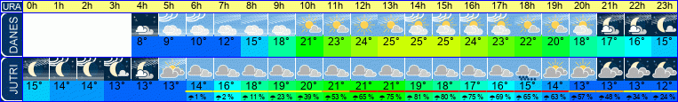 Wetter