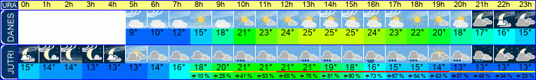 Wetter