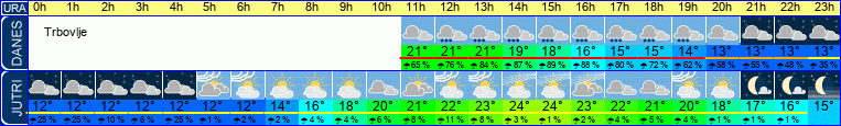 Wetter