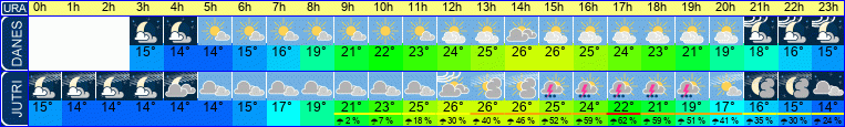 Wetter