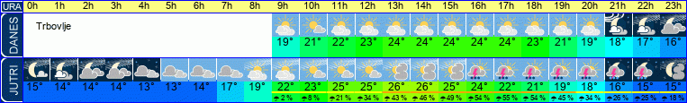 Wetter