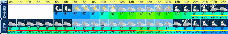 Wetter