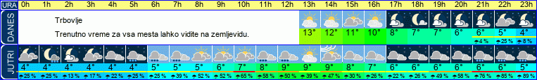 vreme