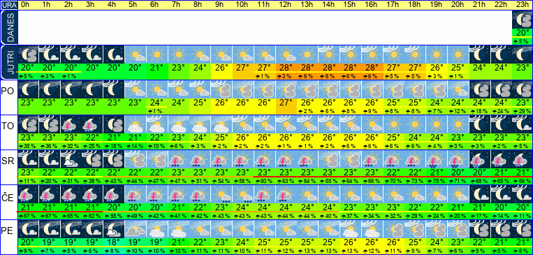 Wetter pro Stunde 7 Tage