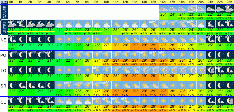 Wetter pro Stunde 7 Tage