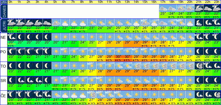 Wetter pro Stunde 7 Tage
