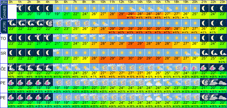 Wetter pro Stunde 7 Tage