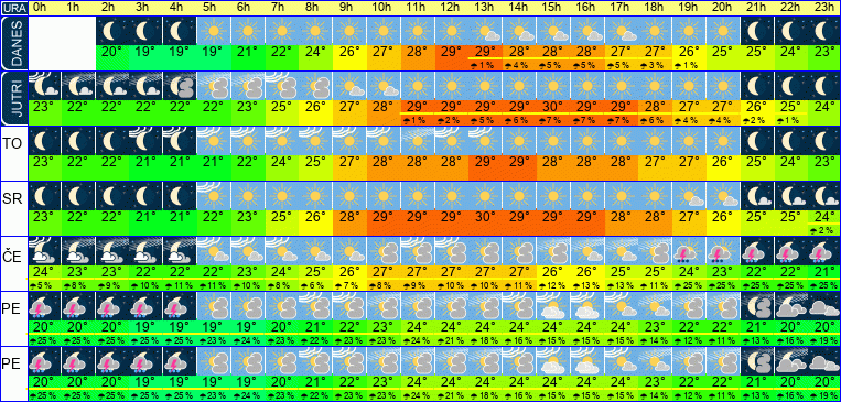 Wetter pro Stunde 7 Tage