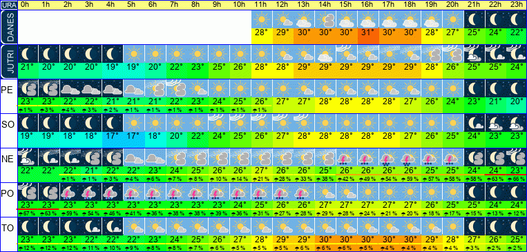 Wetter pro Stunde 7 Tage