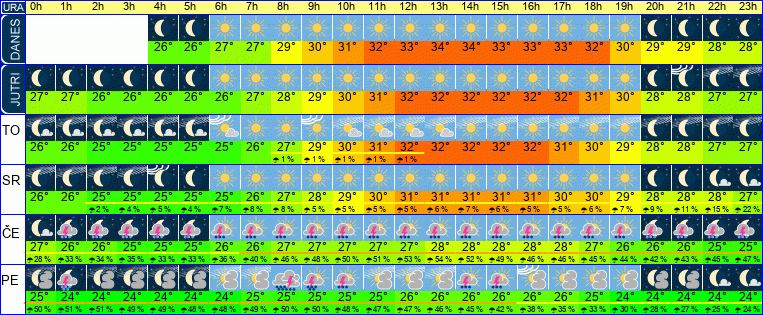 Wetter pro Stunde 7 Tage