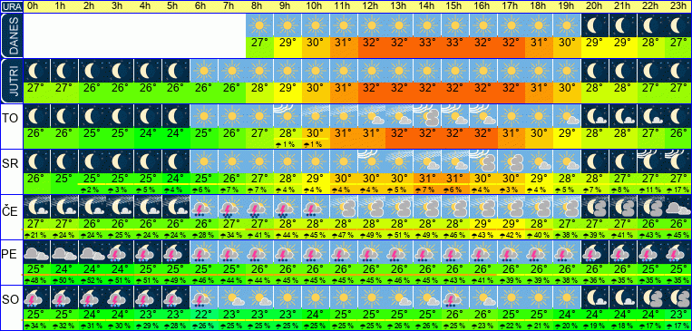 Wetter pro Stunde 7 Tage