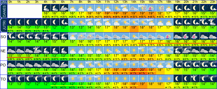 Wetter pro Stunde 7 Tage