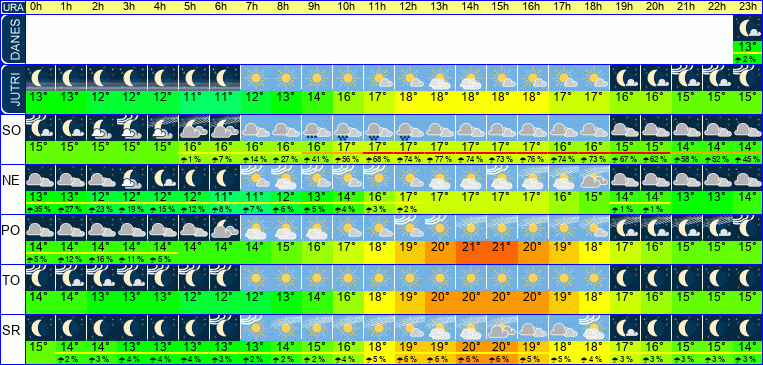 Wetter pro Stunde 7 Tage