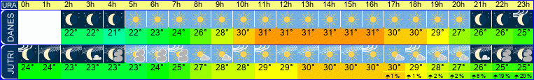 vreme