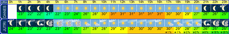 vreme