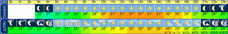 vreme
