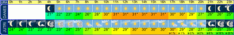 vreme