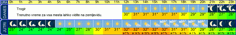 vreme