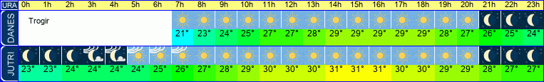 vreme