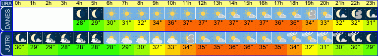 vreme