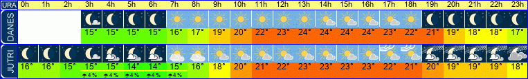 vreme