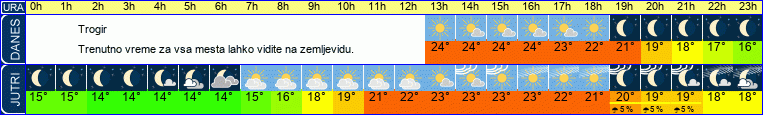 vreme