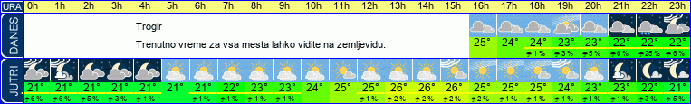 Wetter