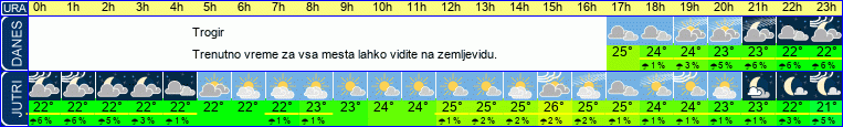 Wetter