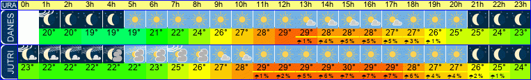 Wetter