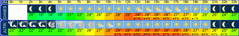 Wetter