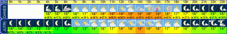 Wetter