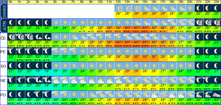 Wetter pro Stunde 7 Tage