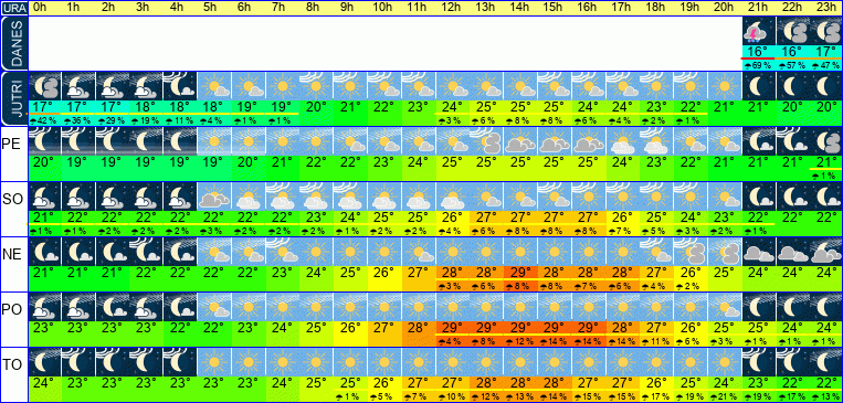 Wetter pro Stunde 7 Tage