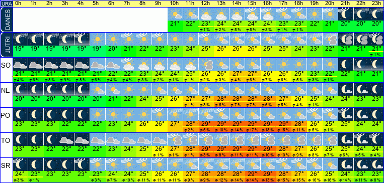 Wetter pro Stunde 7 Tage