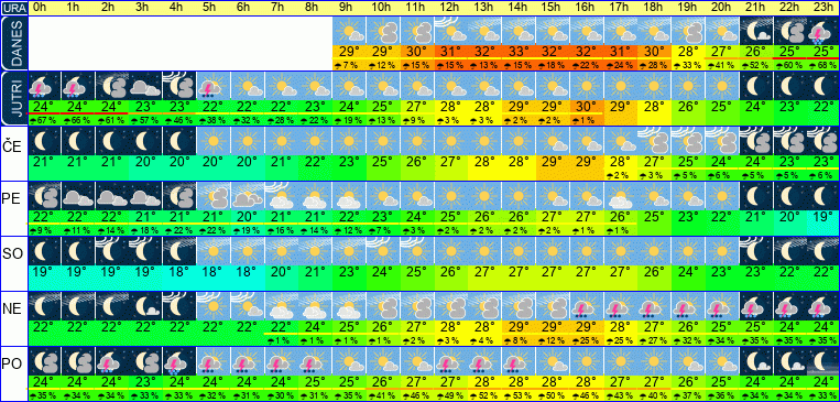 Wetter pro Stunde 7 Tage