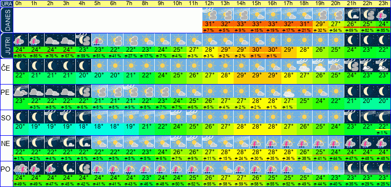 Wetter pro Stunde 7 Tage